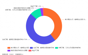 中国汉服产业数据分析：47.6%消费者比较了解，能辨别汉服的基本形制
