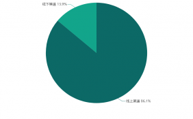 中国防晒市场行业数据分析： 86.1%“Z世代”群体会选择线上渠道购买防晒霜