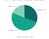 中国阅读情况行业数据分析： 50.6%年轻人表示在电子设备上读书更多一点