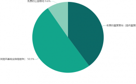中国露营经济行业数据分析：90.4%白领消费者会选择收费的露营营地