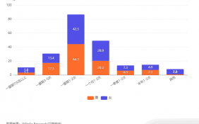 中国螺蛳粉行业数据分析： 44.3%男性消费者表示一星期吃1-2次螺蛳粉