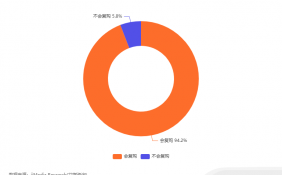 中国智能小家电典型企业研数据分析： 94.2%消费者会选择复购智能小家电