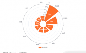 中国洗发水行业数据分析： 59.5%消费者表示会选择乳白色的洗发水