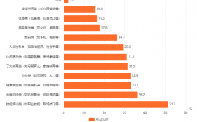 中国知识付费行业数据分析： 51.3%消费者表示会选择技能培训知识付费