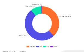 全球及中国家居市场数据分析： 51.0%消费者表示看好中国家居行业