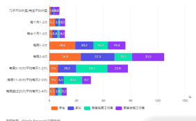中国在线外卖平台行业数据分析：34.9%学生消费者每周点3-4次外卖