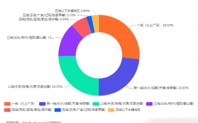 中国智能手表行业数据分析：26.5%消费者居住在一线（北上广深）城市