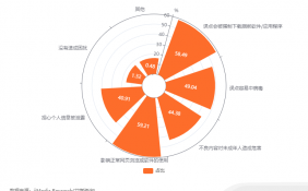 中国弹窗广告市场数据分析： 59.21%消费者表示会影响正常网页浏览或软件的使用