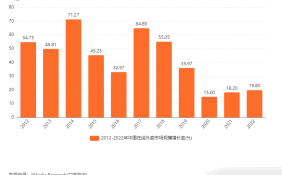 中国外卖市场数据分析：2022年中国在线外卖市场规模增长率为19.80%