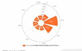 全球及中国电子竞技业数据分析：2022中国移动电竞市场规模同比增长率及预测为7.5%