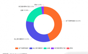 中国婚庆行业数据分析：44.52%消费者会选择在线下品牌专卖店购买婚礼首饰