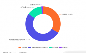 中国婚庆行业数据分析：51.22%消费者会选择与相熟的亲戚朋友小范围庆祝婚礼