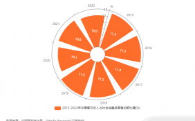 中国团餐行业数据分析：2022年中国餐饮收入占社会消费品零售总额比重10.0%