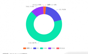 中国火锅行业数据分析：66.7%消费者会选择3-4人外出吃火锅