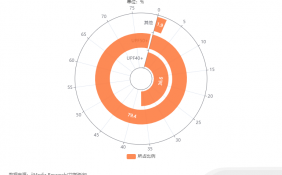 中国防晒市场数据分析： 79.4%消费者表示会选择UPF50+
