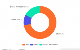 全球及中国托育市场数据分析：72.3%消费者对托育服务有需求