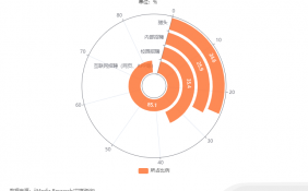 中国互联网招聘行业数据分析： 85.1%消费者表示会选择互联网招聘（网页、APP等）