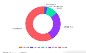 中国月子中心产业数据分析： 58.5%消费者表示比较满意