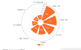 中国团餐行业数据分析：64.8%消费者认为食堂就餐距离近，方便