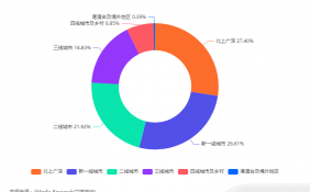 中国移动社交市场发展状况及用户行为调查数据分析：27.4%社交软件用户所属城市线为北上广深