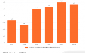 中国音乐教育市场发展状况与消费行为数据分析：2023年中国K12人数数量同比增长率预测将达到1.7%