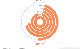 中国种草经济行业数据分析：58.5%消费者会被服饰鞋包种草