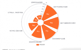 中国乡村数字经济市场数据分析： 59.3%网民认为平台孵化新农人有助于形成特色乡村品牌