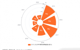 中国品牌电商行业数据分析：2022年中国网络零售增长率为4%