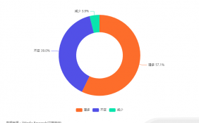 中国果干蜜饯市场调查数据分析： 57.1%消费者表示购买意愿会增多