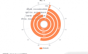 中国鲜花电商平台数据分析：59.5%消费者认为鲜花电商货不对板，预定的鲜花与收到的不一样