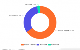 中国生活权益卡券行业数据分析： 65.18%消费者会选择按需购买，理性消费