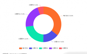 中国共享单车市场数据分析： 35.6%消费者表示会选择每次支付费用的结算方式