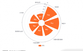 中国生活权益卡券消费市场数据分析：53.8%中老年消费者购买过购物券
