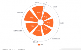 中国生活权益卡券消费市场数据分析： 60.47%消费者表示会选择购物券