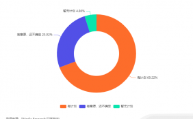 中国“520”浪漫经济消费行为洞察：69.22%受访者表示有计划为另一半准备礼物