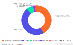 中国短视频市场环境分析与用户行为调查：平台用户对于个性化的算法推荐评价总体较为满意，47.1%用户表示一般满意