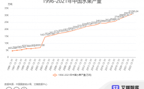 中国新式茶饮大数据研究及消费行为调查：近年来中国水果产量稳定增长，驱动新式茶饮行业发展