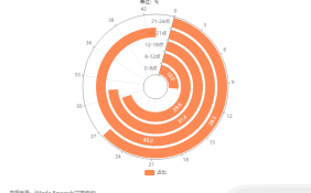 中国声音经济数字化应用发展趋势及消费行为调查：69.7％的人在晚上18-24点收听音频内容