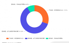 中国春节消费娱乐行为数据分析： 61.22%消费者认为传统烟花爆竹要逐渐转型