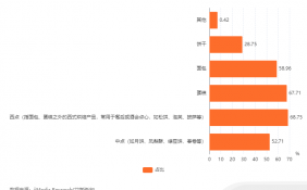中国烘焙食品行业数据分析： 68.75%消费者会选择西点品类的烘焙产品