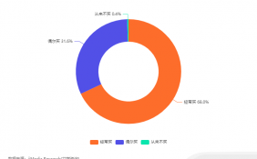 中国餐饮小吃行业数据分析：68%消费者经常购买餐饮小吃