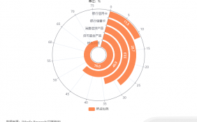 中国移动支付行业数据分析： 76.0%消费者表示会选择钱包余额