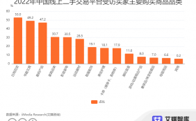 中国二手电商行业数据分析： 53.0%消费者会选择日用百货