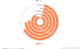 中国知识付费行业数据分析： 60.8%消费者表示喜欢中长视频的课程形式