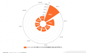 中国MCN产业数据分析：2023年中国MCN行业市场规模同比增长率预测将达到26.1%