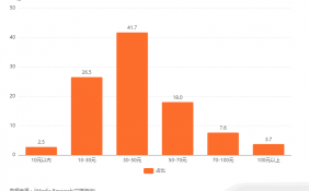 中国果干蜜饯市场数据分析：41.7%消费者单次购买果干蜜饯的金额为30-50元