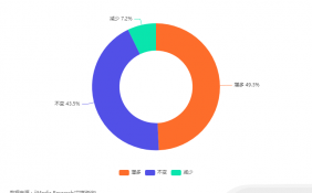 中国果干蜜饯市场数据分析： 49.3%消费者表示未来购买意愿会增多