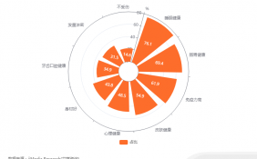 中国消费者心中期待的健康情况调查：76.1%消费者表示会在意睡眠健康